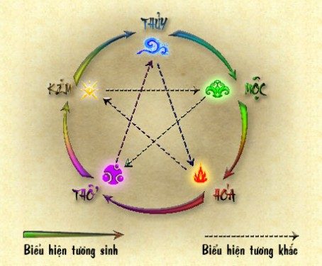 Mệnh Thổ và mệnh Kim có hợp nhau không?